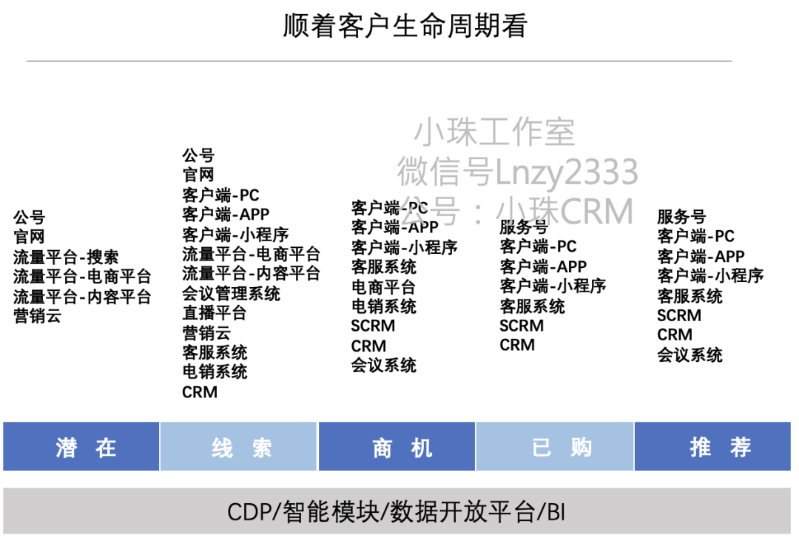 營銷體系及產(chǎn)品 - 認(rèn)知提升 - 360度看營銷系統(tǒng)2