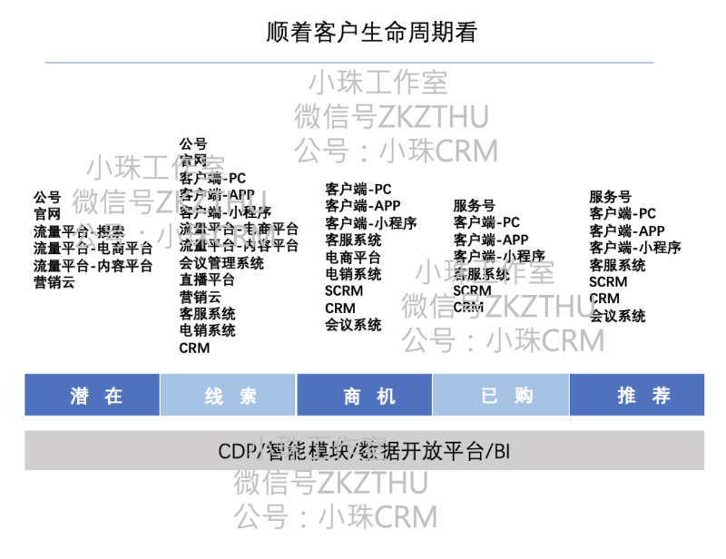 營銷體系及產(chǎn)品 - 認(rèn)知提升 - 360度看營銷系統(tǒng)1