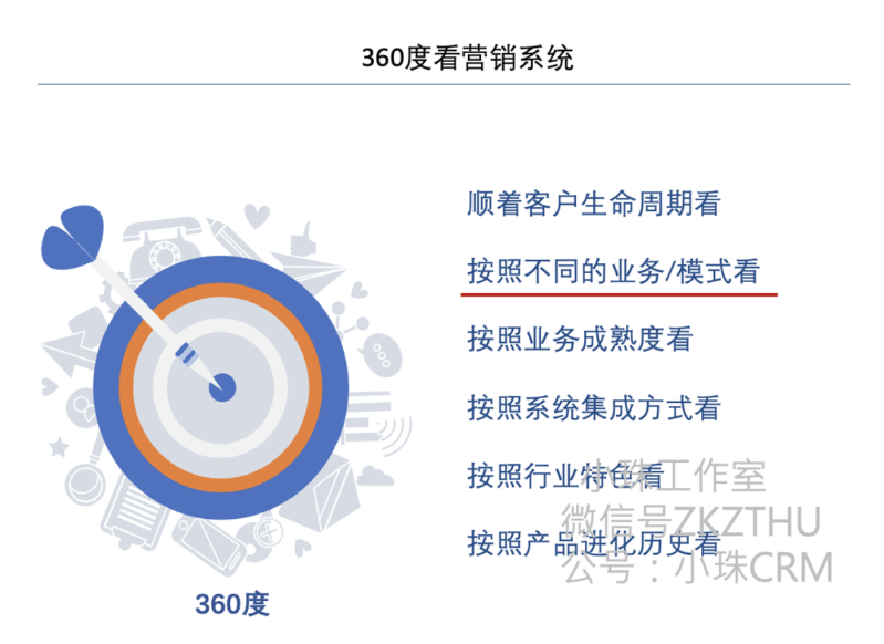 營銷體系及產(chǎn)品 - 認(rèn)知提升 - 360度看營銷系統(tǒng)2