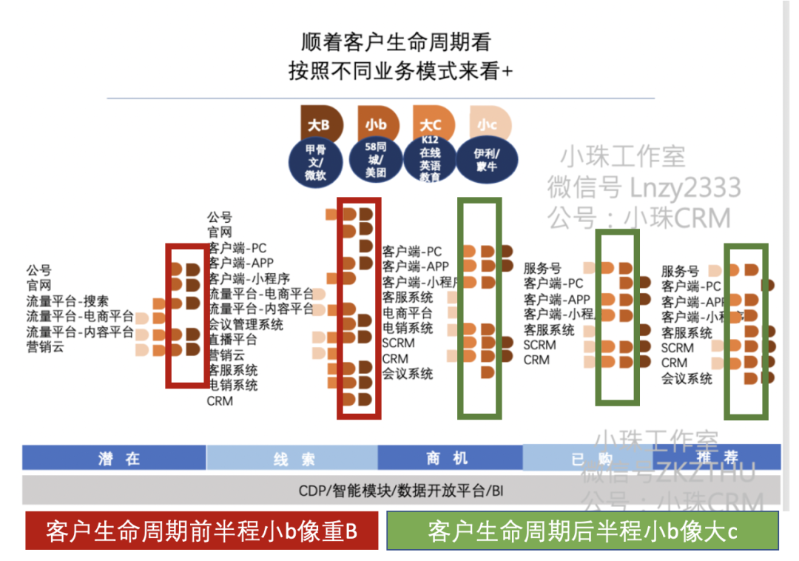 營銷體系及產(chǎn)品 - 認(rèn)知提升 - 360度看營銷系統(tǒng)2