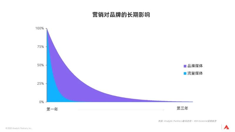 3大全球性趨勢，宣告品牌長期主義時代已來｜深度